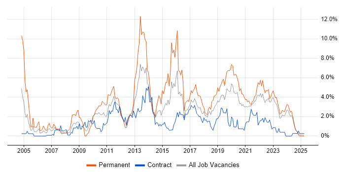 Job vacancy trend for .NET Framework in County Antrim Job vacancy trend for .NET Framework in County Antrim