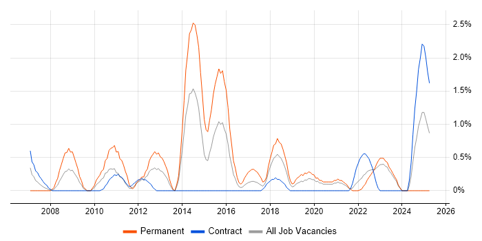 Job vacancy trend for .NET Software Engineer in County Antrim Job vacancy trend for .NET Software Engineer in County Antrim