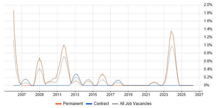 .NET Web Developer job vacancy trend in County Antrim