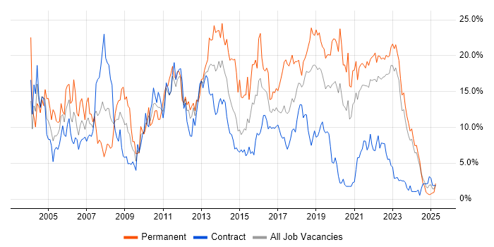 Job vacancy trend for .NET in County Antrim Job vacancy trend for .NET in County Antrim