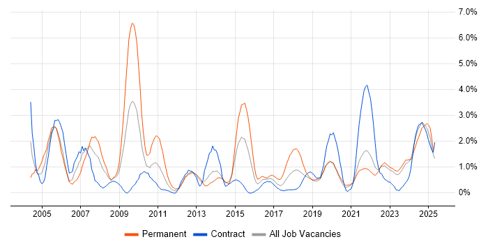 Job vacancy trend for Driving Licence in County Antrim Job vacancy trend for Driving Licence in County Antrim