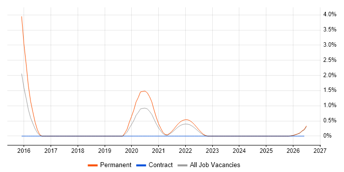 Dropwizard job vacancy trend in County Antrim