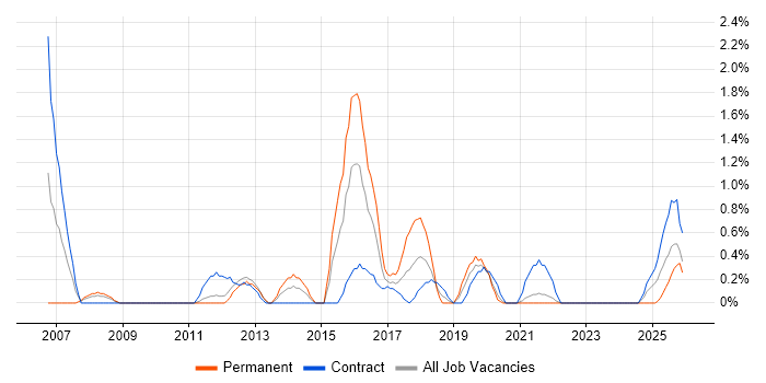 Due Diligence job vacancy trend in County Antrim
