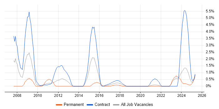 Job vacancy trend for DV Cleared in County Antrim Job vacancy trend for DV Cleared in County Antrim