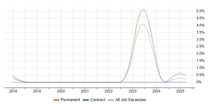 Job vacancy trend for Dynamics 365 Architect in County Antrim Job vacancy trend for Dynamics 365 Architect in County Antrim