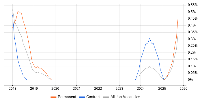 Dynamics 365 Consultant job vacancy trend in County Antrim