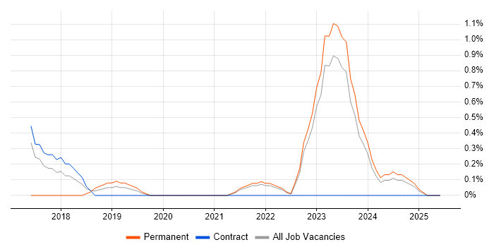 Job vacancy trend for Dynamics 365 Developer in County Antrim
