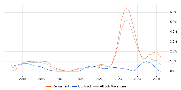 Job vacancy trend for Dynamics 365 in County Antrim Job vacancy trend for Dynamics 365 in County Antrim