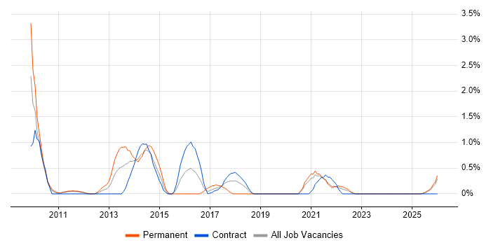 Dynamics AX job vacancy trend in County Antrim