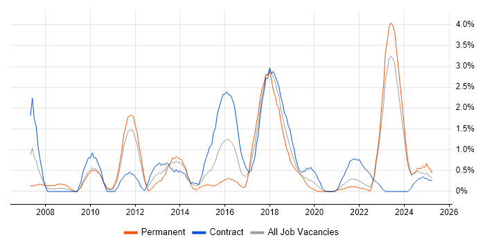 Job vacancy trend for Dynamics CRM in County Antrim Job vacancy trend for Dynamics CRM in County Antrim