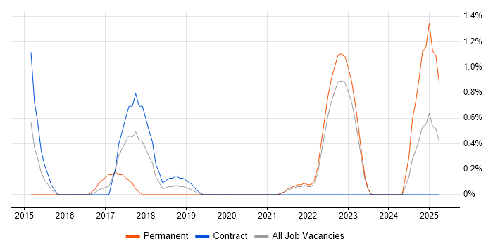Job vacancy trend for Dynatrace in County Antrim Job vacancy trend for Dynatrace in County Antrim
