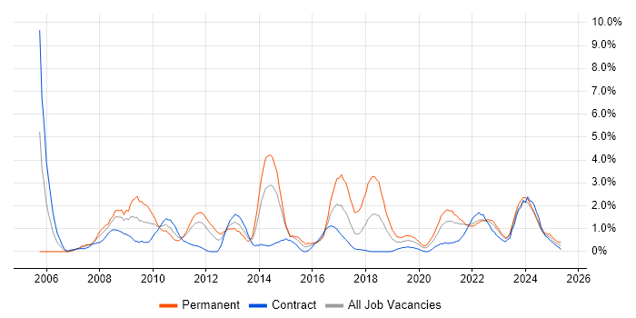Job vacancy trend for E-Commerce in County Antrim