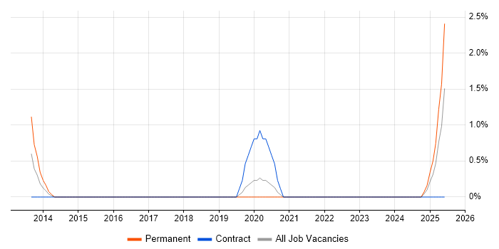 Job vacancy trend for Econometrics in County Antrim Job vacancy trend for Econometrics in County Antrim