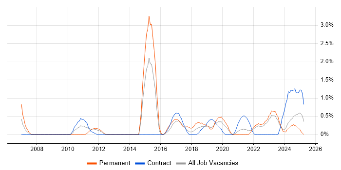 Job vacancy trend for Economics in County Antrim Job vacancy trend for Economics in County Antrim