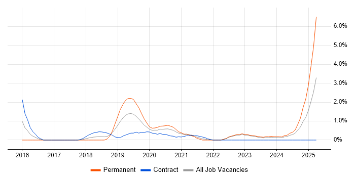 Job vacancy trend for Elastic Stack in County Antrim Job vacancy trend for Elastic Stack in County Antrim