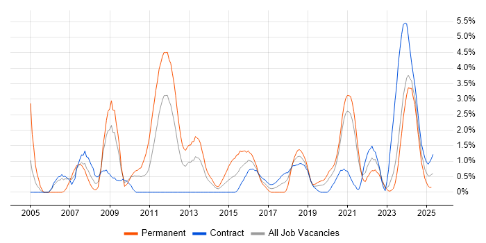 Job vacancy trend for Electronics in County Antrim Job vacancy trend for Electronics in County Antrim