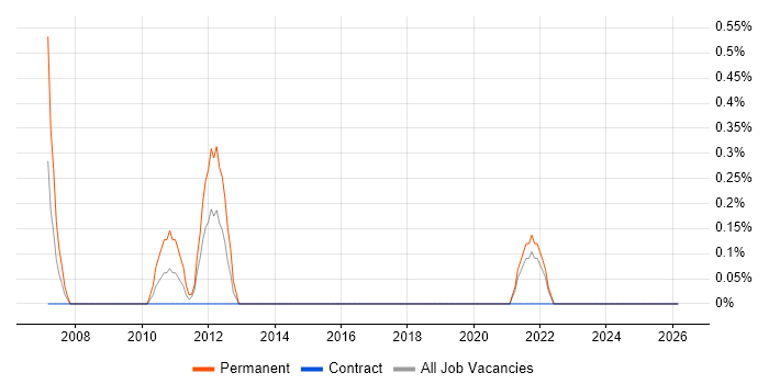 Embedded Firmware job vacancy trend in County Antrim