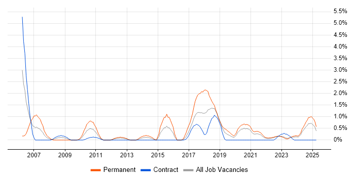 Job vacancy trend for Embedded Systems in County Antrim Job vacancy trend for Embedded Systems in County Antrim