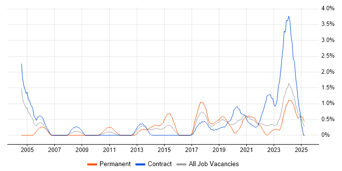 Job vacancy trend for End-to-End Testing in County Antrim Job vacancy trend for End-to-End Testing in County Antrim