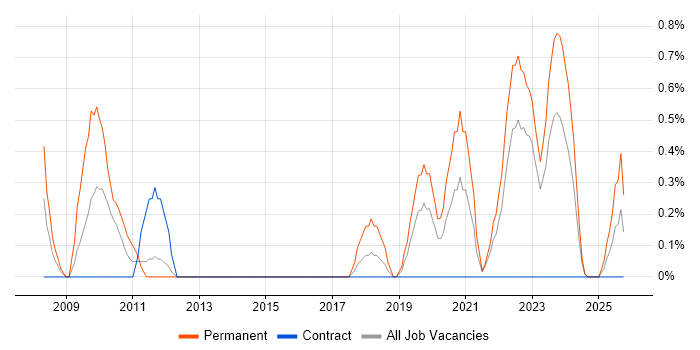 Engineering Manager job vacancy trend in County Antrim