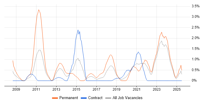Job vacancy trend for Enterprise Architecture in County Antrim Job vacancy trend for Enterprise Architecture in County Antrim