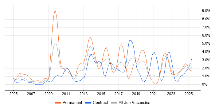 Job vacancy trend for Enterprise Software in County Antrim Job vacancy trend for Enterprise Software in County Antrim