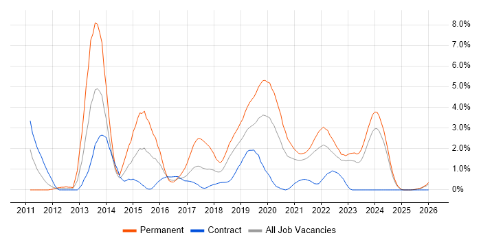 Entity Framework job vacancy trend in County Antrim