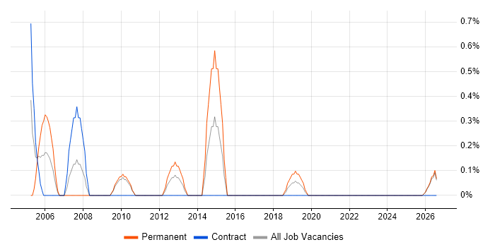 EPoS Field Service Engineer job vacancy trend in County Antrim