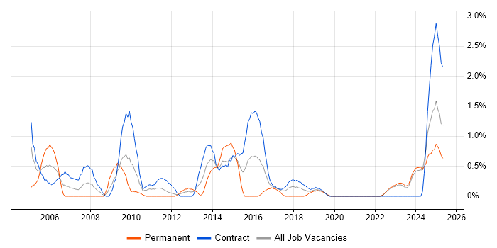 Job vacancy trend for EPoS in County Antrim Job vacancy trend for EPoS in County Antrim
