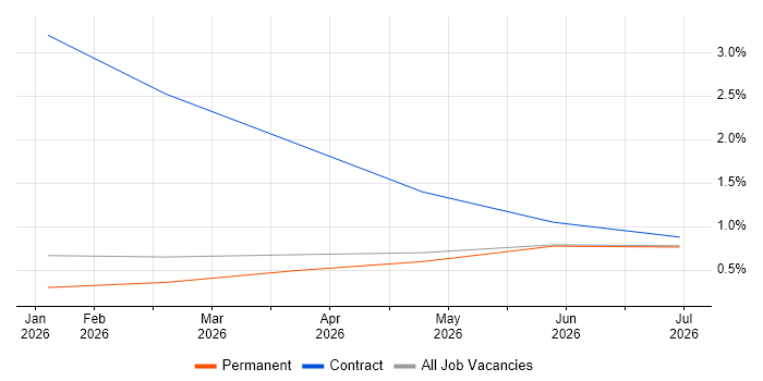 ERP Architect job vacancy trend in County Antrim