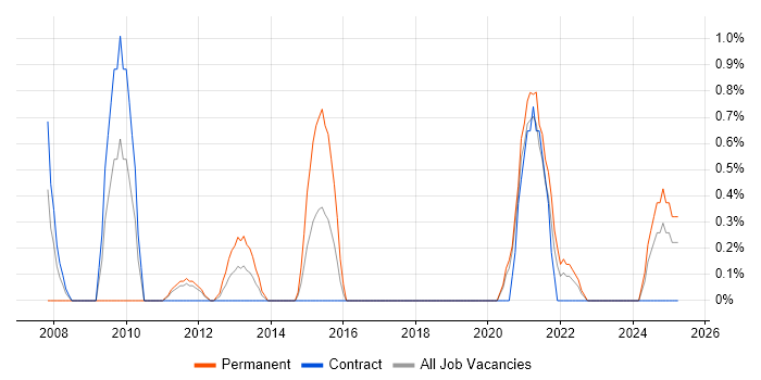 Job vacancy trend for ERP Consultant in County Antrim Job vacancy trend for ERP Consultant in County Antrim