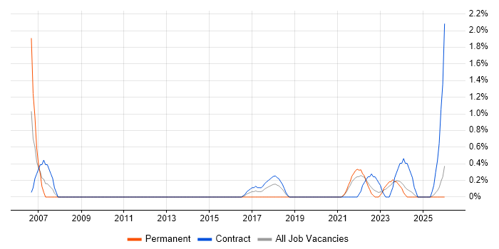 ERP Manager job vacancy trend in County Antrim