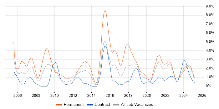 Job vacancy trend for ERP in County Antrim Job vacancy trend for ERP in County Antrim