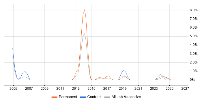 ESRI job vacancy trend in County Antrim