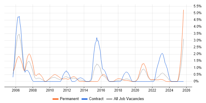 Ethernet job vacancy trend in County Antrim