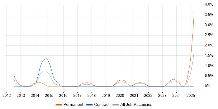 Job vacancy trend for Ethical Hacking in County Antrim Job vacancy trend for Ethical Hacking in County Antrim