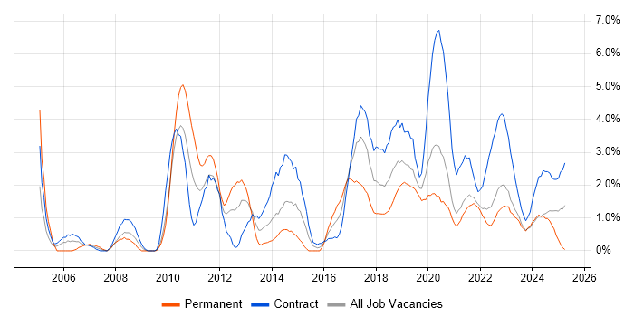 Job vacancy trend for ETL in County Antrim Job vacancy trend for ETL in County Antrim