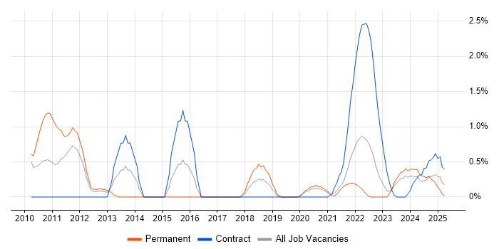 Job vacancy trend for Event-Driven in County Antrim Job vacancy trend for Event-Driven in County Antrim