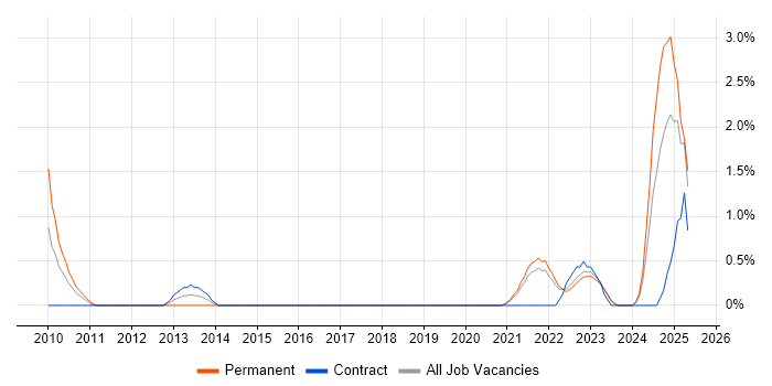 Job vacancy trend for Facilities Management in County Antrim Job vacancy trend for Facilities Management in County Antrim