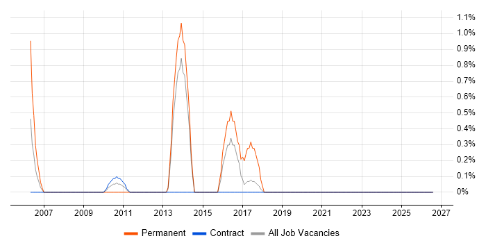 Failover Clustering job vacancy trend in County Antrim