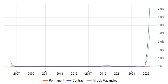 Job vacancy trend for Fault Analysis in County Antrim
