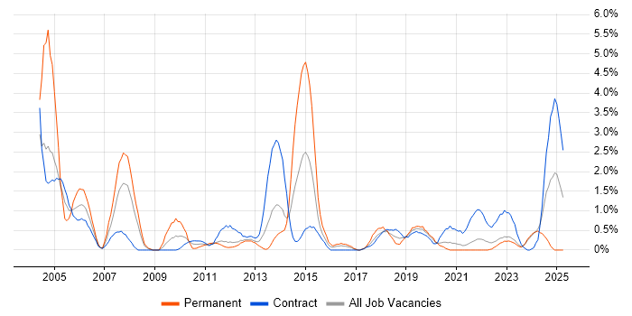 Job vacancy trend for Field Engineer in County Antrim Job vacancy trend for Field Engineer in County Antrim