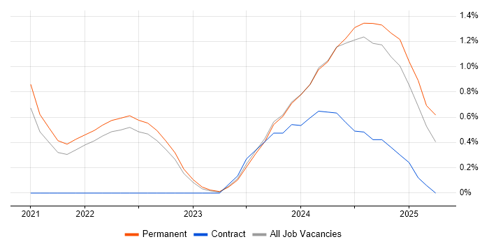 Job vacancy trend for Figma in County Antrim