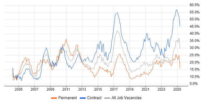 Job vacancy trend for Finance in County Antrim Job vacancy trend for Finance in County Antrim