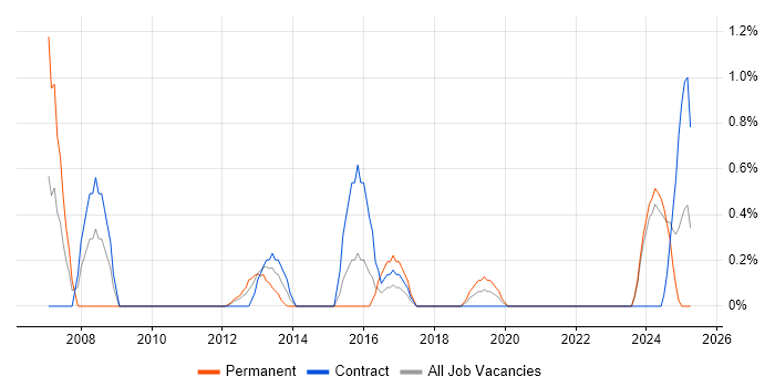 Job vacancy trend for Financial Analysis in County Antrim Job vacancy trend for Financial Analysis in County Antrim