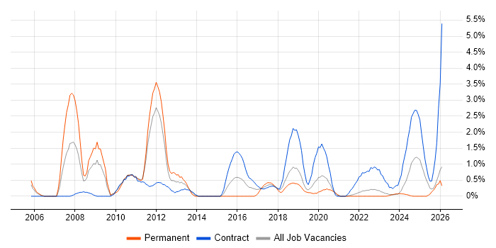 Financial Analyst job vacancy trend in County Antrim