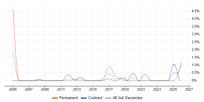 Financial Modelling job vacancy trend in County Antrim