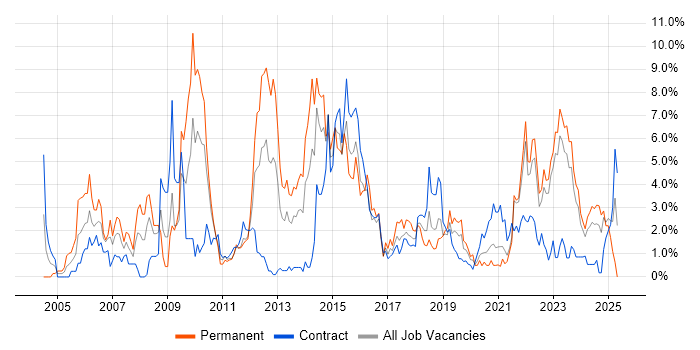 Job vacancy trend for Firewall in County Antrim Job vacancy trend for Firewall in County Antrim