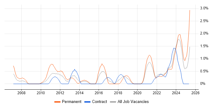 Job vacancy trend for Firmware in County Antrim Job vacancy trend for Firmware in County Antrim