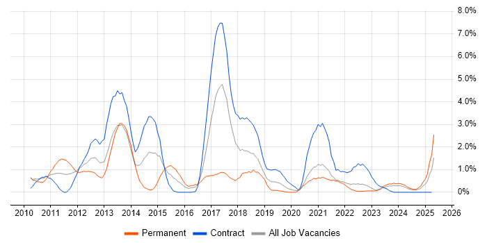Job vacancy trend for FIX Protocol in County Antrim